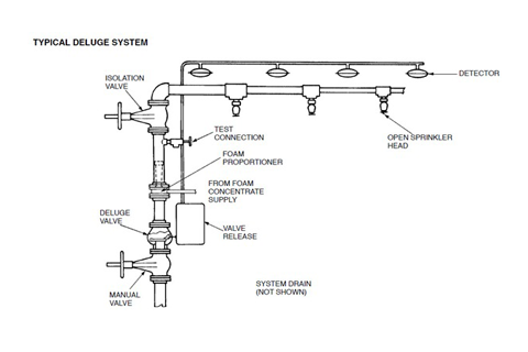 deluge fire sprinkler r