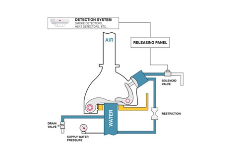 pre action fire sprinkler r